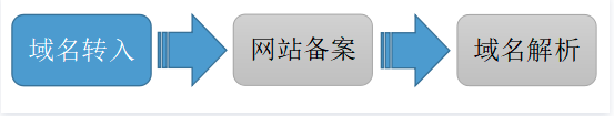什么是域名？域名的簡介